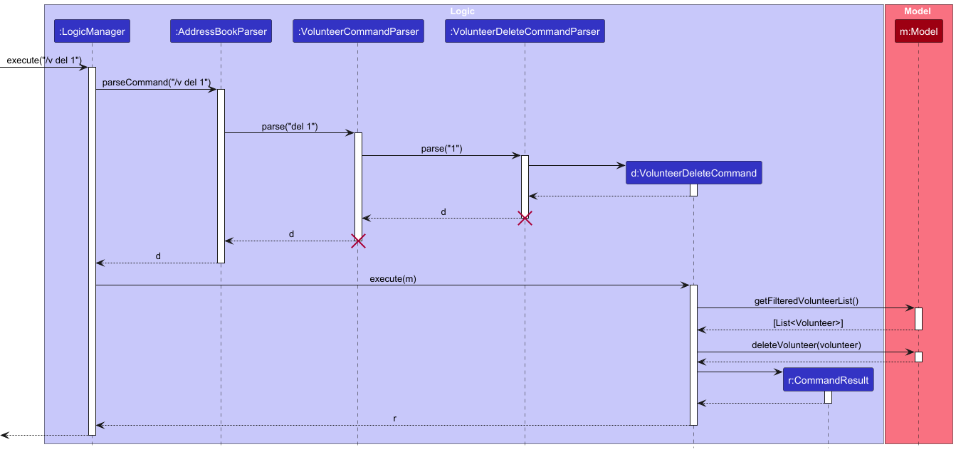 Interactions Inside the Logic Component for the `delete 1` Command